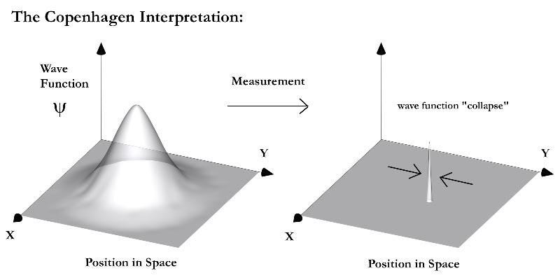 Copenhagen interpretation